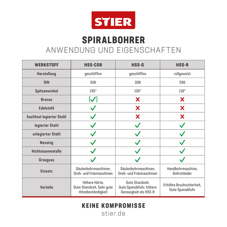 STIER Spiralbohrer Set