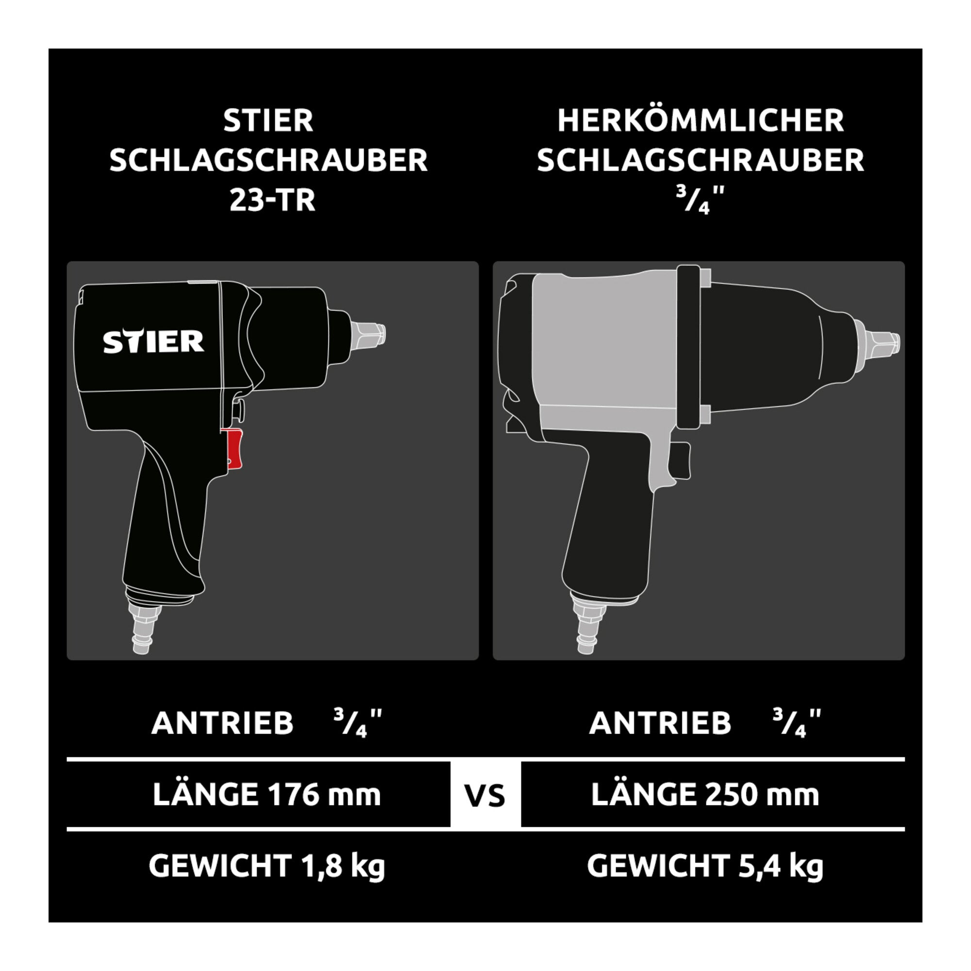 STIER pneumatic impact wrench 23-TR 3/4 inch double hammer impact mechanism 1,756 Nm