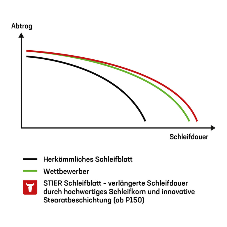 STIER Schleifscheiben Universal D150 / P120/ 32-Loch 50 Stk