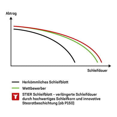 STIER Schleifscheiben Universal D225 / P220 / 18-Loch 25 Stk